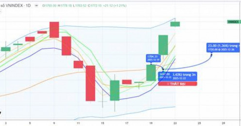Chiến lược 24.12.2025: Phân hóa trước áp lực T+, chú ý lực cung ngắn vùng đỉnh cũ 1760-1770 điểm