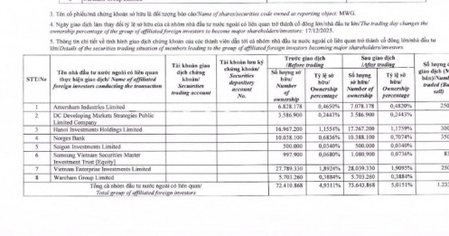 Dragon Capital quay lại làm cổ đông lớn MWG, tín hiệu gì cho cổ phiếu bán lẻ?