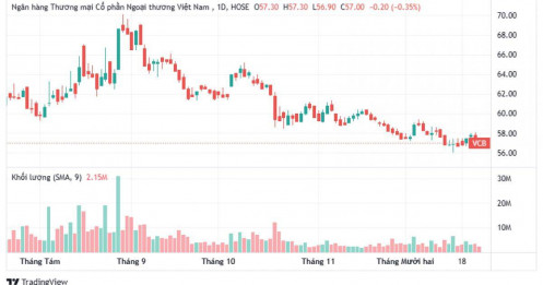 “Ghế nóng” Sacombank có chủ mới, cổ phiếu STB vượt VCB trong chớp mắt sáng 24/12