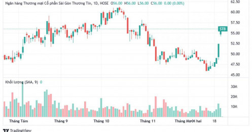 Sacombank “phi nước đại” 25%, khối tự doanh chốt lời ngay trước đỉnh