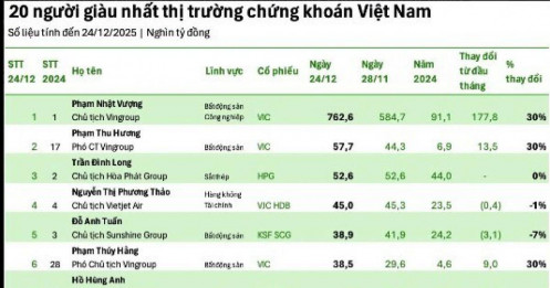 Ai đang giữ hai vị trí giàu nhất sàn chứng khoán Việt?
