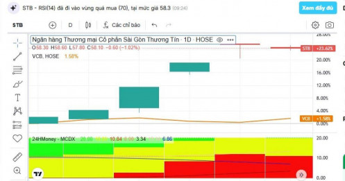 Sacombank trở thành cổ phiếu ngân hàng đắt nhất sàn chứng khoán