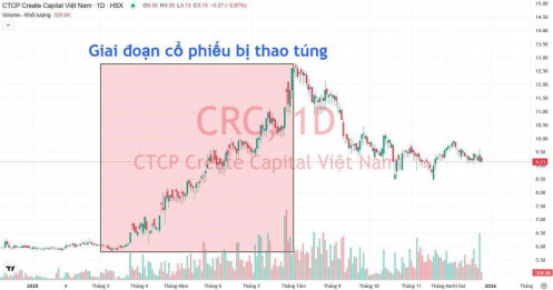 Năm 2025 và loạt án thao túng cổ phiếu