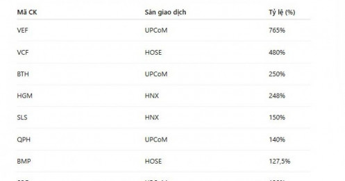 15 DN trả cổ tức tiền mặt cao nhất năm 2025: Ai lên ngôi quán quân?
