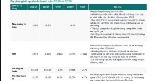 Vietcombank (VCB) sẽ lãi khoảng 35.761 tỷ đồng năm 2025