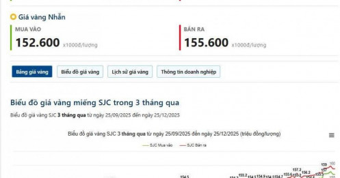 Xu hướng giá vàng: Chủ yếu là giữ nhịp (25/12/2025)