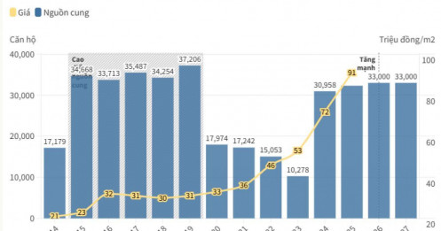 Chung cư giá cao nguy cơ thừa cung từ 2026