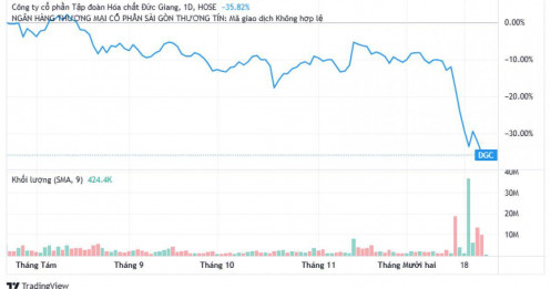 Cổ phiếu DGC ‘bốc hơi’ 9.100 tỷ đồng vốn hóa, Hóa chất Đức Giang có động thái đáng chú ý