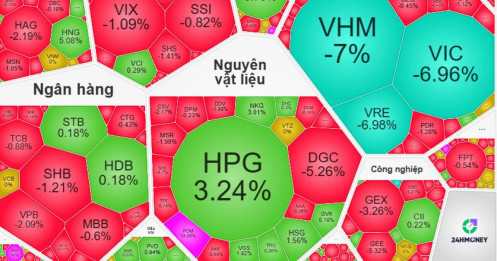 Cố phiếu Vingroup "đè" VN-Index, HPG "gồng" không nổi