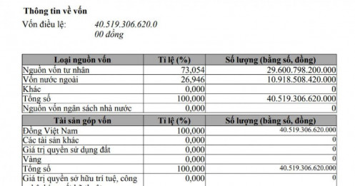 Trước 1 ngày Vingroup rút khỏi đường sắt cao tốc Bắc – Nam, THACO tăng vốn thêm hơn 10.000 tỷ đồng