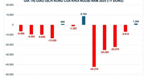 Tiền ngoại rút ròng 5,2 tỷ USD khỏi chứng khoán Việt