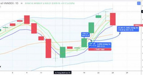 Chiến lược 26.12.2025: Hỗ trợ gần MA5 1741 – 1757 điểm, tránh bán tháo, quan sát dòng tiền lớn trong nhịp “rũ”