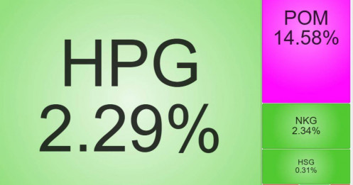 Tiền rút khỏi bất động sản, đổ sang thép?