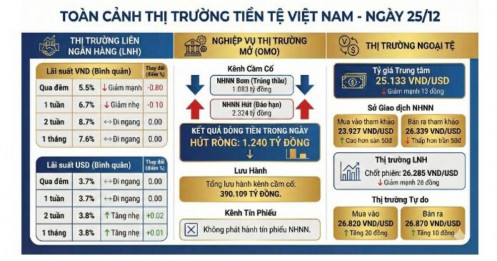 Lãi suất qua đêm và tỷ giá USD cùng lao dốc