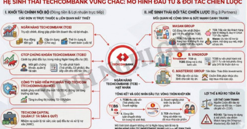 Cùng giải mã vòng tròn khép kín của hệ sinh thái Techcombank - Đâu là chiến lược tạo nên sức cạnh tranh của ngân hàng này?