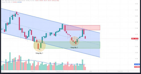 SHB: Phân tích kỹ thuật đa khung thời gian - Góc nhìn từ VSA