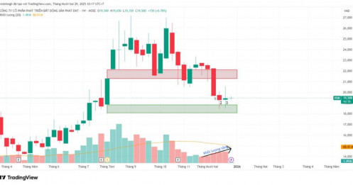 PDR: Phân tích kỹ thuật đa khung thời gian - Góc nhìn từ VSA