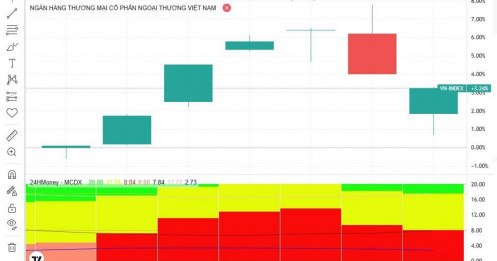 Sau Vingroup, dòng tiền sẽ chọn cổ phiếu nào?