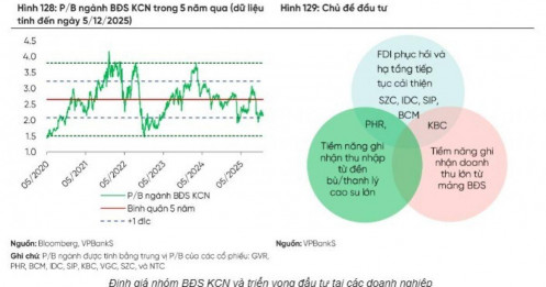 Cổ phiếu BĐS KCN “rẻ” hơn quá khứ, dòng tiền có quay lại?