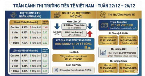 Lãi suất về vùng 4%, tỷ giá USD hạ nhiệt: Thị trường tiền tệ đang bước vào pha ổn định?