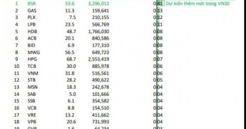 Kỳ review tháng 1: VN30 có thể đón thêm đại diện ngành dầu khí