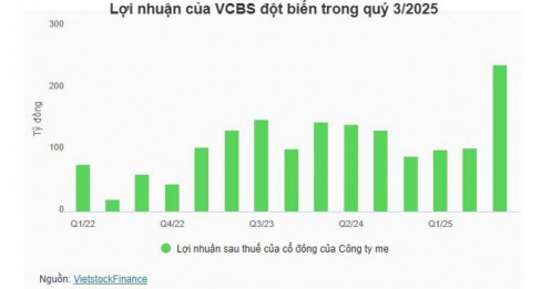 Vietcombank chốt tăng 10,000 tỷ đồng vốn điều lệ cho VCBS