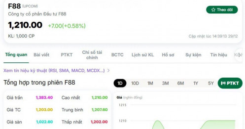 Cổ phiếu F88 sắp về dưới 100.000 đồng?