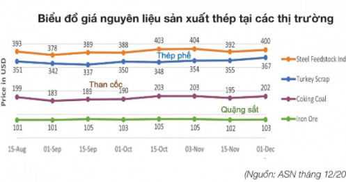 Giá thép tăng trở lại, chu kỳ mới đã hình thành?