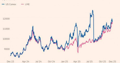 Giá đồng bứt phá mạnh nhất từ khủng hoảng 2008: tín hiệu gì cho kinh tế toàn cầu?