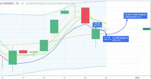 Chiến lược 29.12.2025: Kỳ vọng tiếp tục hút tiền vùng MA20 – 1717 điểm. Chú ý tiền lớn Đầu ngành, Bank