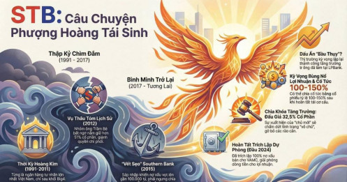 Sacombank: Câu chuyện trỗi dậy, sụp đổ và tái sinh