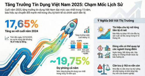Tín dụng bứt tốc cuối năm: Mốc 20% lịch sử đang ở rất gần – Thị trường đang gửi đi thông điệp gì?