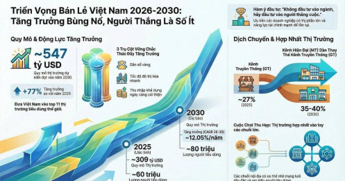 Ngành Bán Lẻ Việt Nam – Phần 2: Thị Trường Mở Rộng, Cuộc Chơi Thu Hẹp – Ai Sẽ “Ăn Trọn” Chu Kỳ 2026–2030?