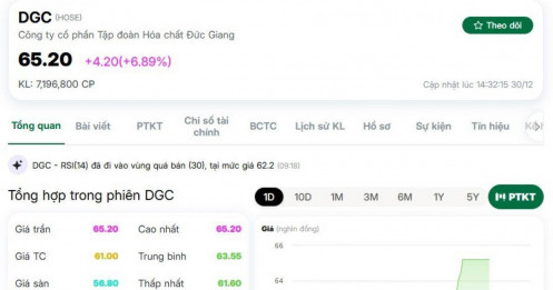 Từ giảm sâu sang tím trần, chuyện gì đang xảy ra với DGC?
