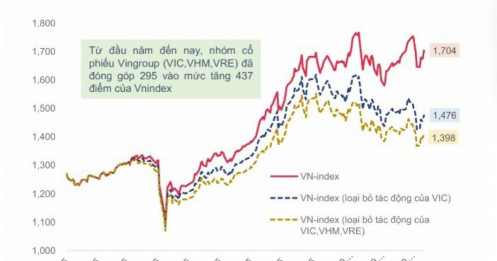 Cổ phiếu họ Vin “gánh sóng” VnIndex, CTCK cho rằng không đáng lo