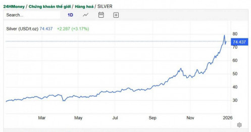 Vì sao bạc bỗng dưng “sốt”