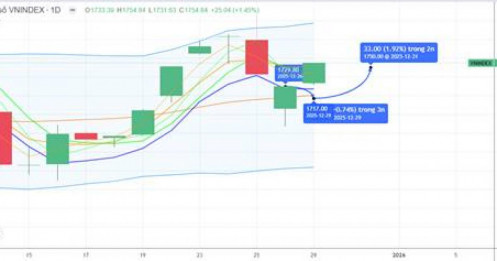 CHIẾN LƯỢC 30.12.2025: Phân hóa giữ trên vùng MA5 1727-1750 điểm nhờ sóng ngắn Dầu khí, Đầu ngành