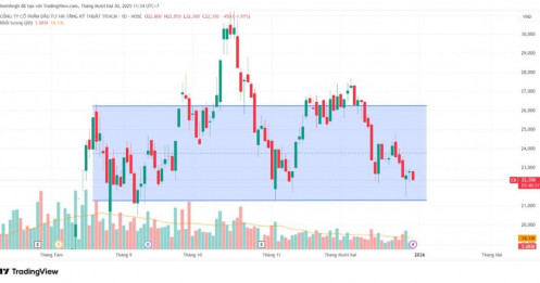 CII: Phân tích kỹ thuật đa khung thời gian - Góc nhìn từ VSA
