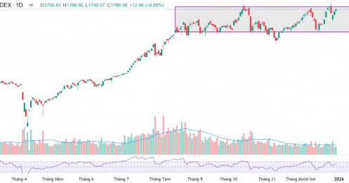 "Tây" đang âm thầm mua gom? - Siêu cổ sẽ vào sóng lớn đầu 2026 nhờ được khối ngoại nâng đỡ?