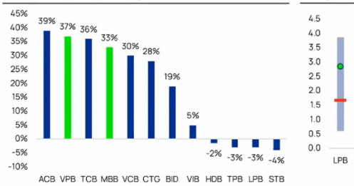 Vùng trũng định giá, sóng tăng mới: Ngân hàng nào sẽ dẫn sóng 2026?