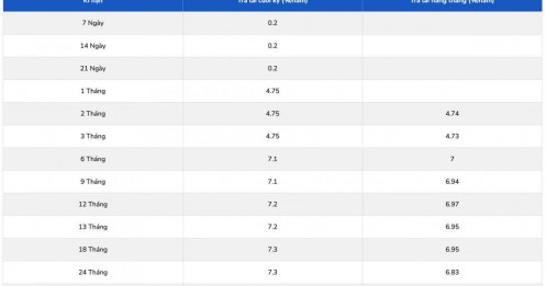 Ngân hàng tăng lãi suất tiết kiệm lần thứ ba trong tháng 12: Kỳ hạn 6 tháng vượt mốc 7%/năm