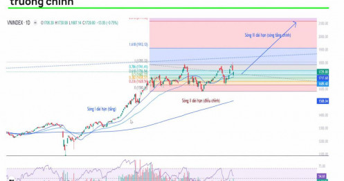 VnIndex sắp vào sóng 3, mục tiêu 2.200 điểm trong nửa đầu 2026