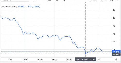 Giá vàng và bạc bất ngờ lao dốc sau chuỗi tăng ‘sốc’, chuyên gia lý giải nguyên nhân