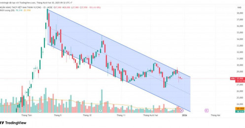 VPB: Phân tích kỹ thuật đa khung thời gian - Góc nhìn từ VSA