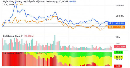 Tự doanh chi nghìn tỷ "gom" TCB, VPB: Những “tín hiệu ngầm” gửi tới thị trường​​​​​​​