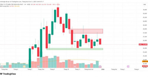 HPG: Phân tích kỹ thuật đa khung thời gian - Góc nhìn từ VSA