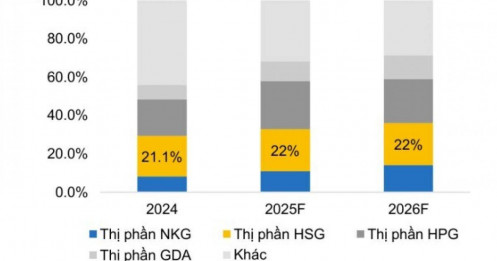 Cuộc đua tôn mạ: HPG, HSG, NKG đứng vững, nhiều doanh nghiệp báo lỗ