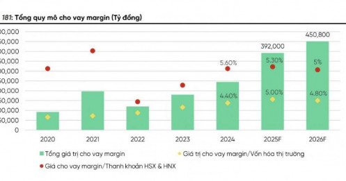 Các “bom tấn” IPO có kích hoạt làn sóng thanh khoản, margin năm 2026?