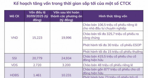 Điều gì đang tạo “sóng lớn” cho nhóm chứng khoán trước 2026?