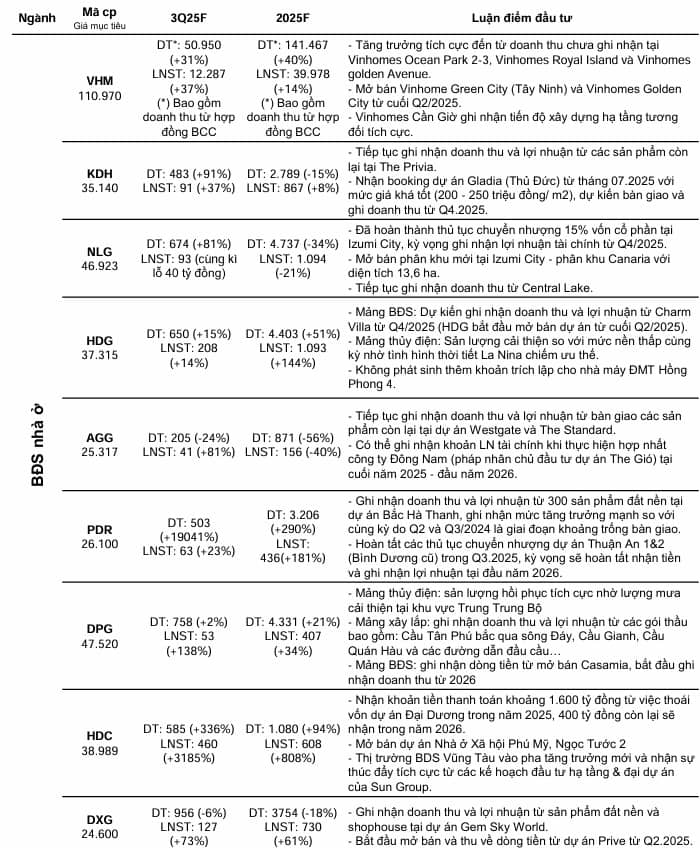 Cú nổ lợi nhuận quý III/2025: Doanh nghiệp bất động sản tăng doanh thu hơn 19.000%, “ông lớn” VHM – DXG – HDG thu lãi khủng
